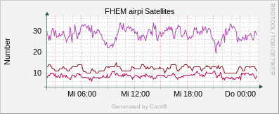 Satellites