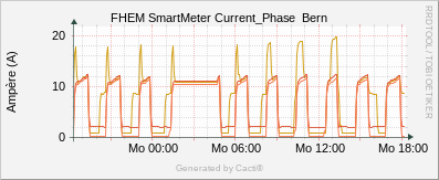 SmartMeter - Bern Current Phase
