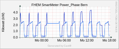 SmartMeter - Bern Power Phase