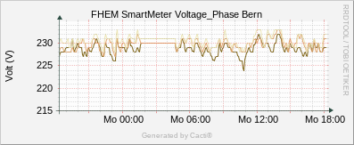 SmartMeter - Bern Voltage Phase