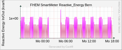 SmartMeter - Bern Reactive Energy