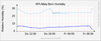 AS Bern Humidity