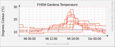 Gardena - Temperature