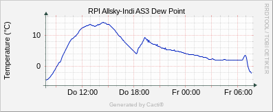 AS3 Dew Point