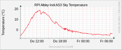 AS3 Sky Temperature