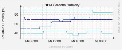 Gardena - Humidity