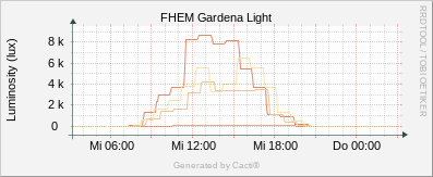 Gardena - Light