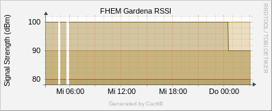 Gardena -  rssi