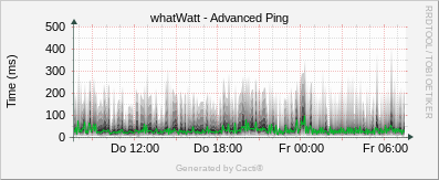 whatWatt Go - Advanced Ping