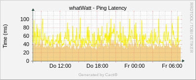 whatWatt Go - Ping Latency