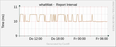 SmartMeter - Bern Report Interval