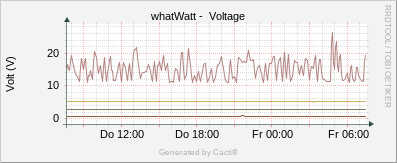 SmartMeter - Bern Voltage