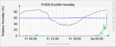 EcoWitt Humidity