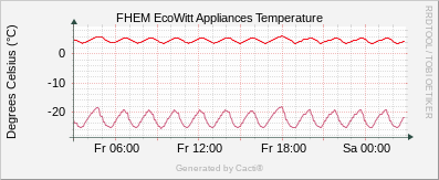 EcoWitt Appliances - Temperature