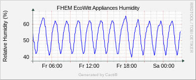 EcoWitt Appliances - Humidity