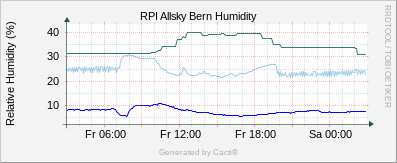 AS Bern Humidity