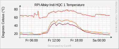 Temperature