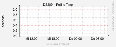 Synology - Polling Time