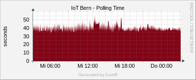 Localhost - Polling Time