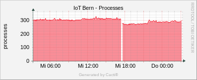 Localhost - Processes