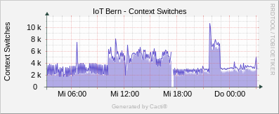 Localhost - Context Switches