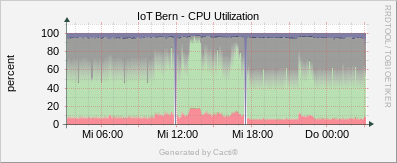 Localhost - CPU - Utilization