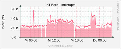 Localhost - Interrupts