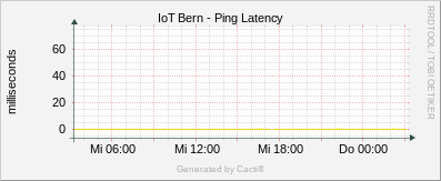 IoT - Ping