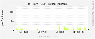 Localhost - UDP Protocol Statistics