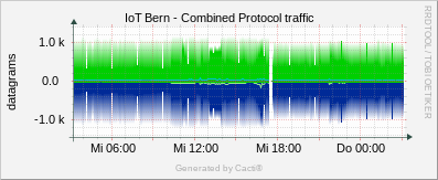 Localhost - Combined Protocol Traffic