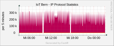 Localhost - IP Protocol Statistics