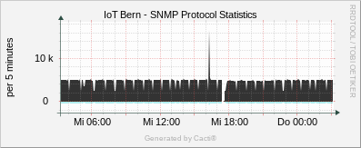 Localhost - SNMP Protocol Statistics