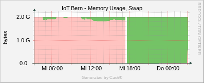 Localhost - Memory Usage Swap