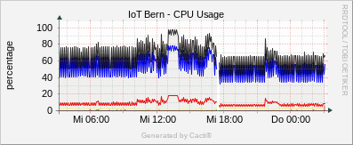 Localhost - CPU - Utilization 4 CPU