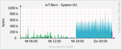 Localhost - System I/O