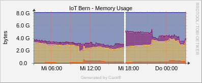 Localhost - Memory Usage Total