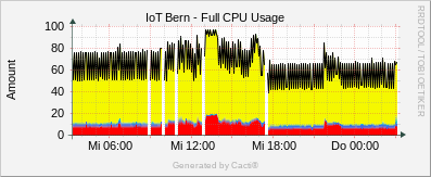 Localhost - Full CPU Usage