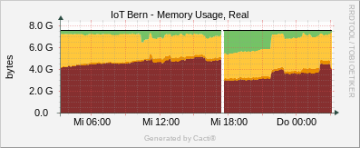 Localhost - Memory Usage Real