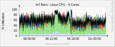 Localhost - Linux CPU / 4