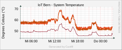 Localhost - CPU Temperature