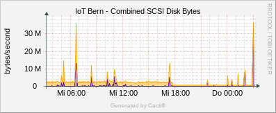 Localhost - Combined SCSI Bytes