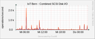 Localhost - Combined SCSI Disk I /O