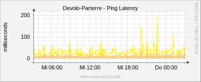 Devolo Parterre - Ping