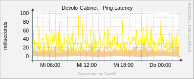 Devolo Reduit - Ping