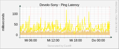 Devolo Sony - Ping