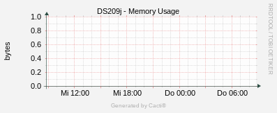 Synology - Memory Usage