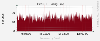 Synology - Polling Time