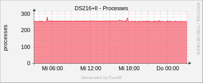 Synology - Processes