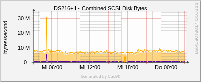 Synology - SCSI Disk Bytes