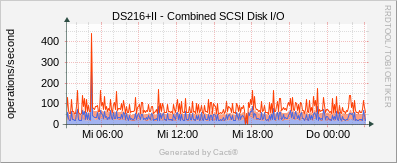 Synology - SCSI Disk I/O